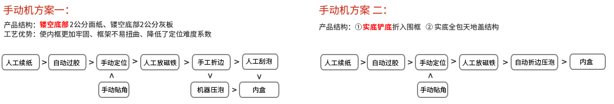 内盒制作流程