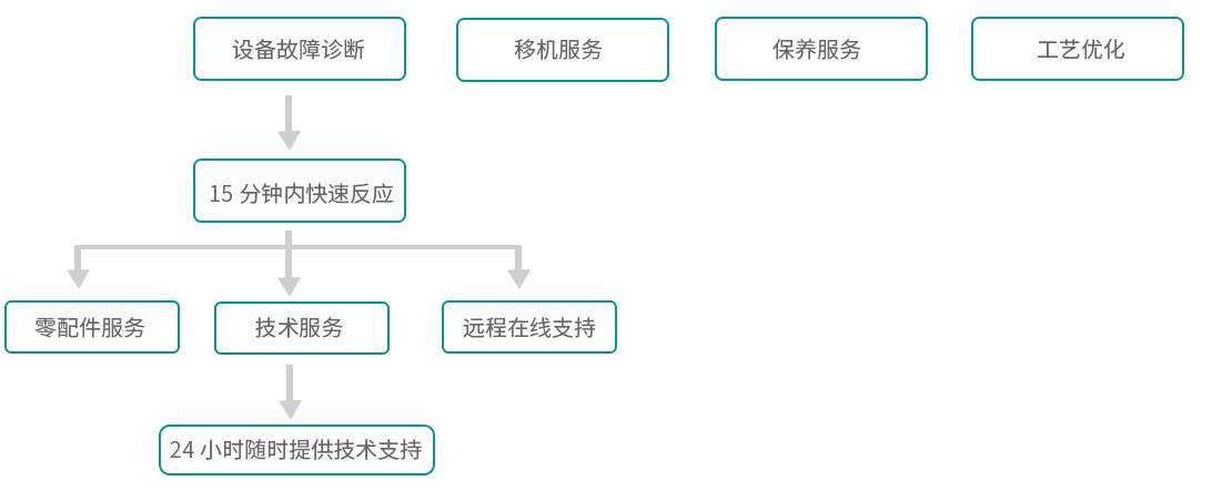 售后服务