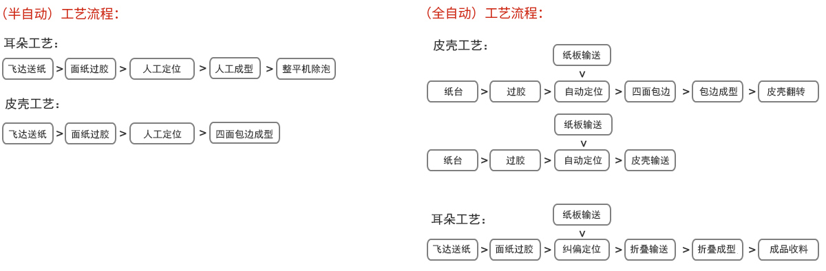 工艺流程