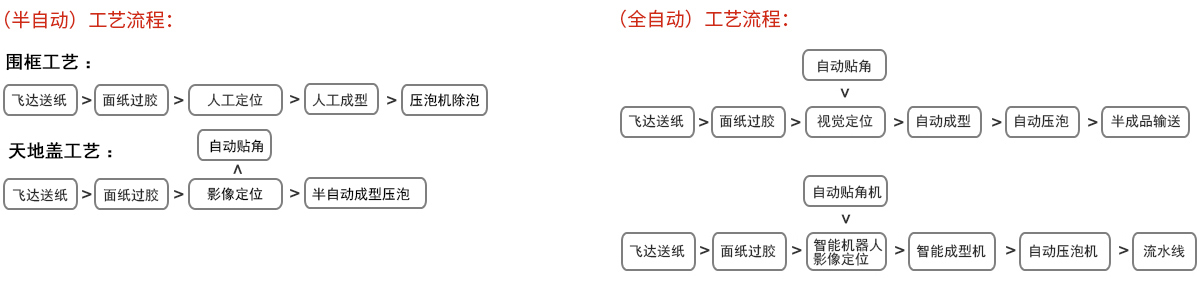 工艺流程