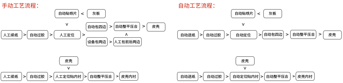 皮壳内衬制作流程