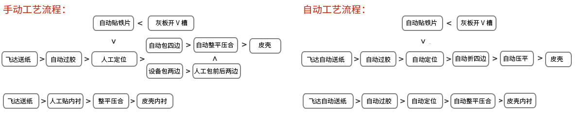 皮壳内衬制作流程