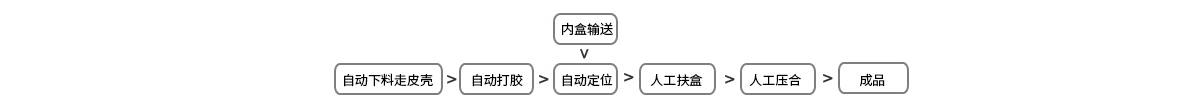 皮壳内衬和内盒组装流程